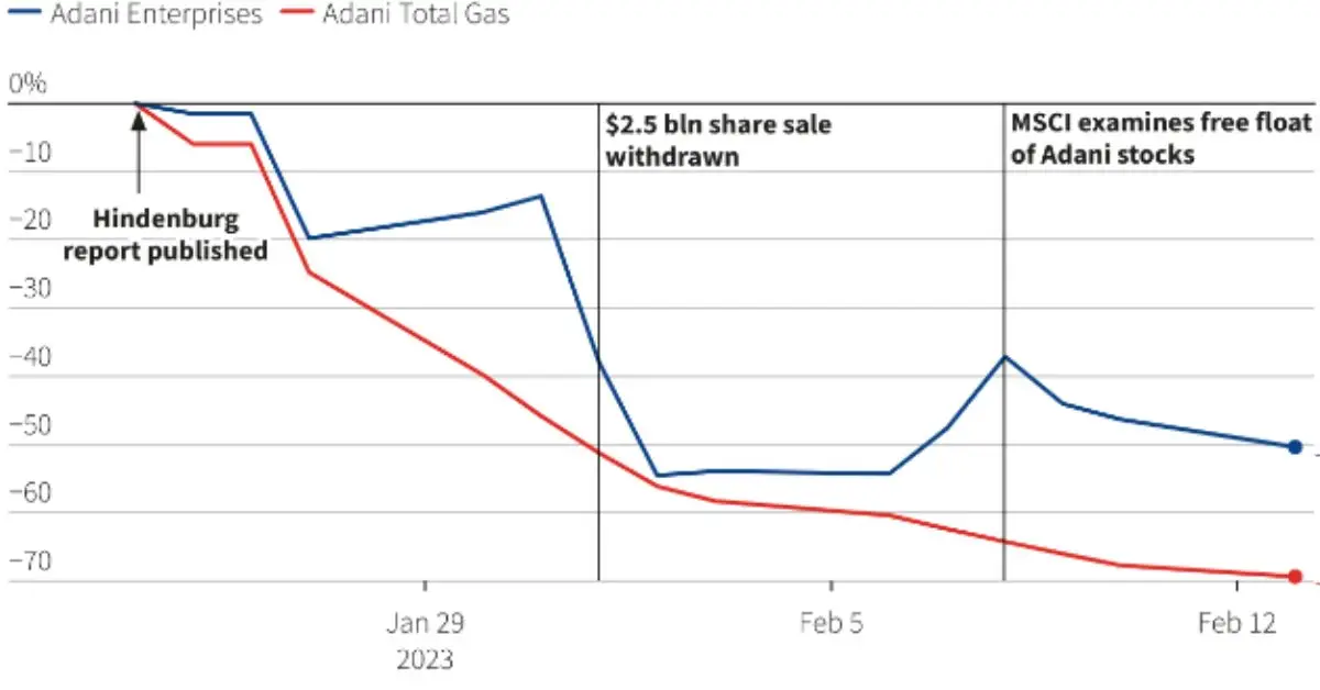 Adani Total Biggest Casualties Of Hindenburg Rout